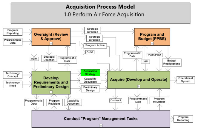 Dod Procurement Process Flow Chart
