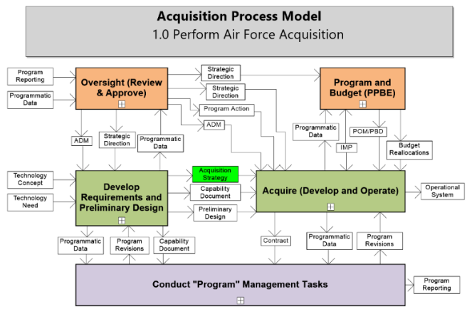 Integrated Defense Acquisition Wall Chart