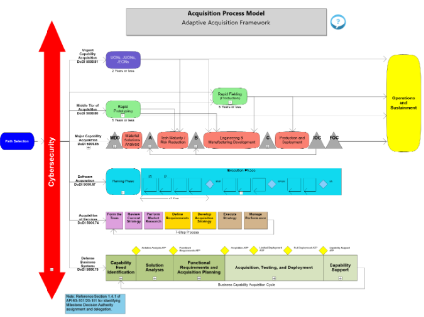 Diagram of Adaptive Acquisition Framework in APM
